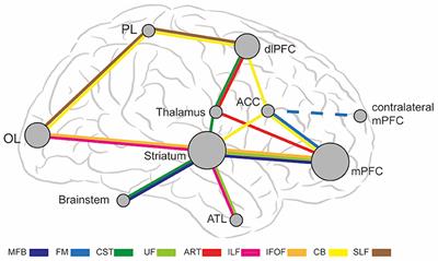 White Matter Tracts Associated With Deep Brain Stimulation Targets in Major Depressive Disorder: A Systematic Review